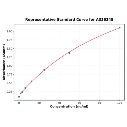 Standard Curve - Human Fibrillin 1 ELISA Kit (A336248) - Antibodies.com