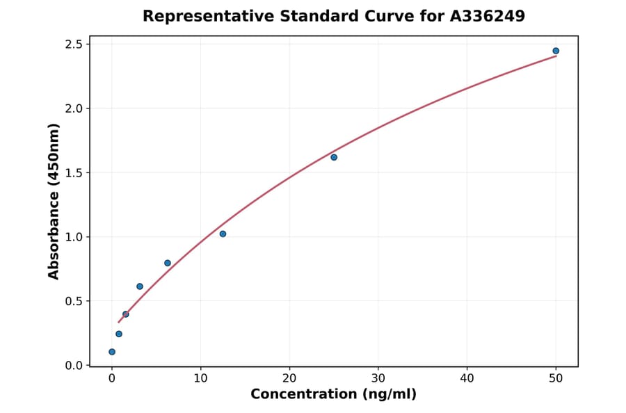 Standard Curve - Human CD72 ELISA Kit (A336249) - Antibodies.com