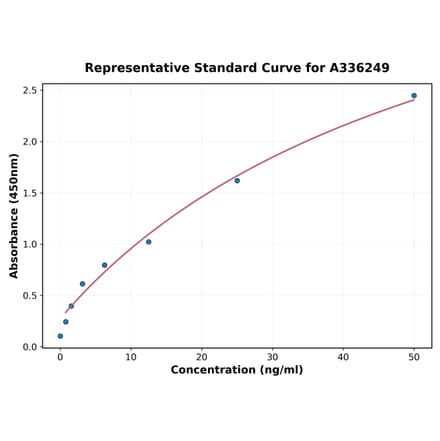 Standard Curve - Human CD72 ELISA Kit (A336249) - Antibodies.com