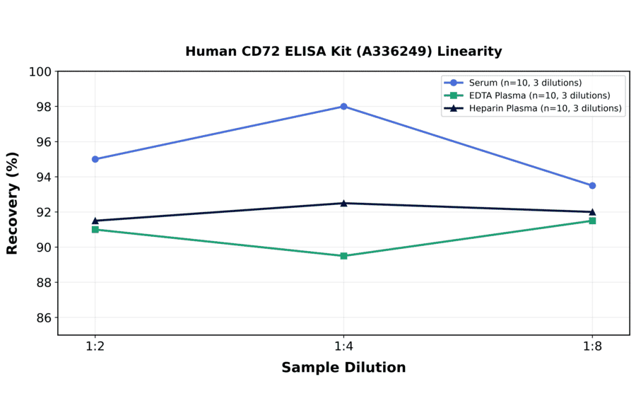 Linearity - Human CD72 ELISA Kit (A336249) - Antibodies.com
