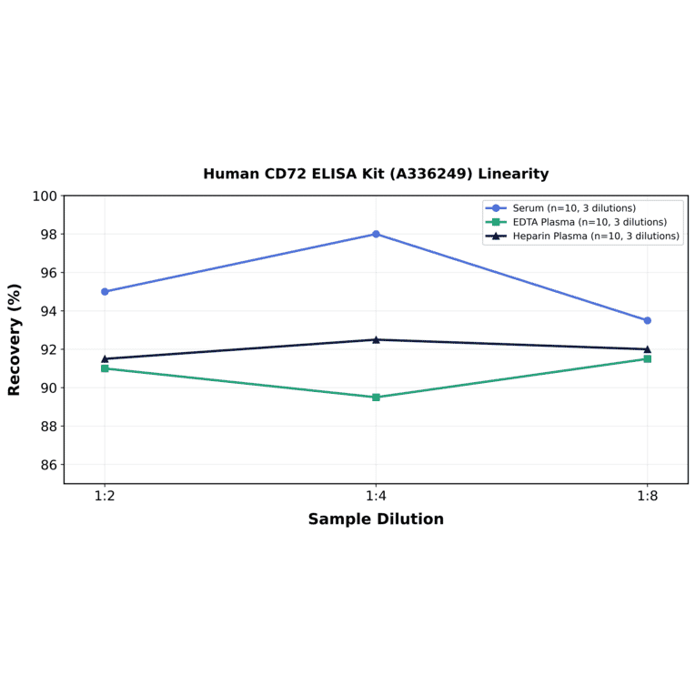 Linearity - Human CD72 ELISA Kit (A336249) - Antibodies.com