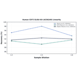 Linearity - Human CD72 ELISA Kit (A336249) - Antibodies.com
