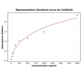 Standard Curve - Human GRK2 ELISA Kit (A336250) - Antibodies.com