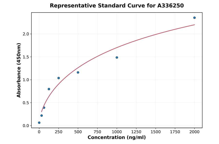Standard Curve - Human GRK2 ELISA Kit (A336250) - Antibodies.com