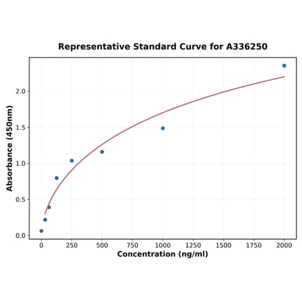 Standard Curve - Human GRK2 ELISA Kit (A336250) - Antibodies.com