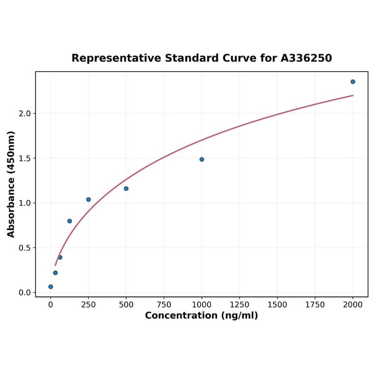 Standard Curve - Human GRK2 ELISA Kit (A336250) - Antibodies.com
