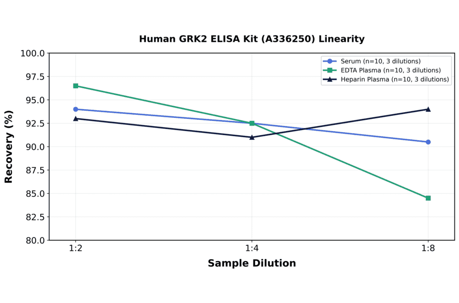 Linearity - Human GRK2 ELISA Kit (A336250) - Antibodies.com