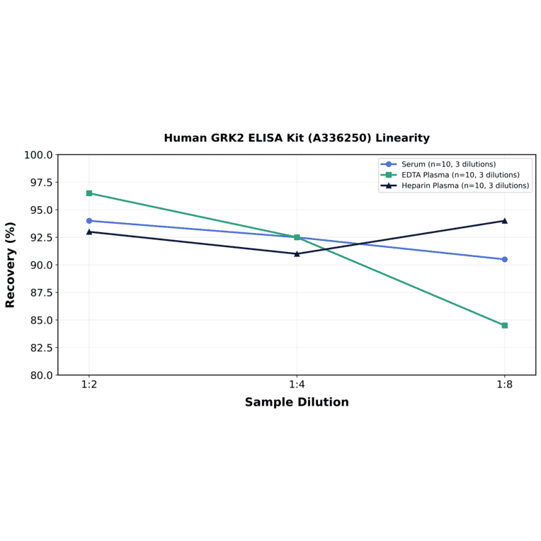 Linearity - Human GRK2 ELISA Kit (A336250) - Antibodies.com