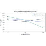 Linearity - Human GRK2 ELISA Kit (A336250) - Antibodies.com