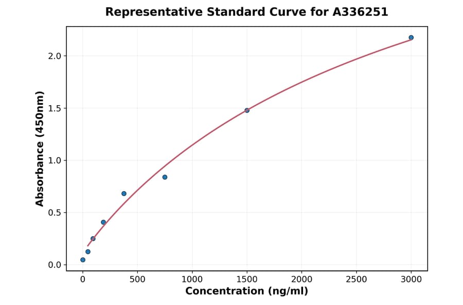 Standard Curve - Human Acetylated p53 ELISA Kit (A336251) - Antibodies.com