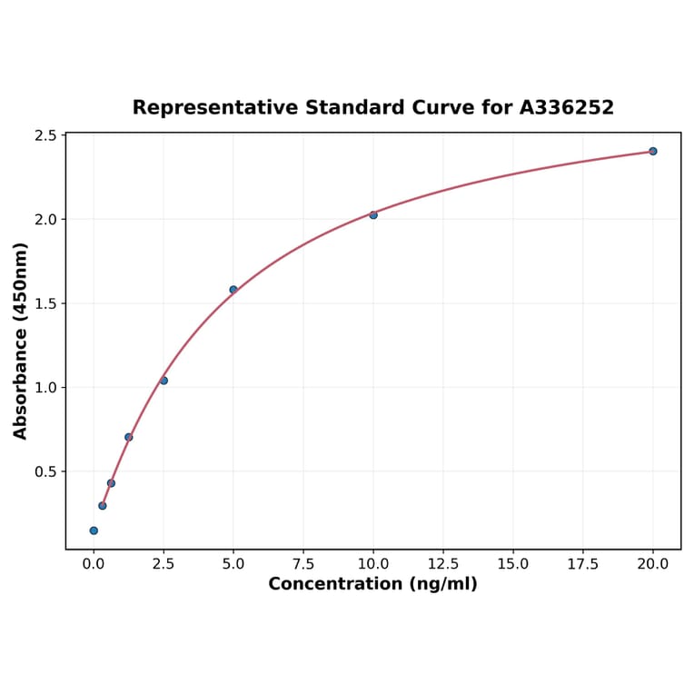 Standard Curve - Human BCL2L12 ELISA Kit (A336252) - Antibodies.com