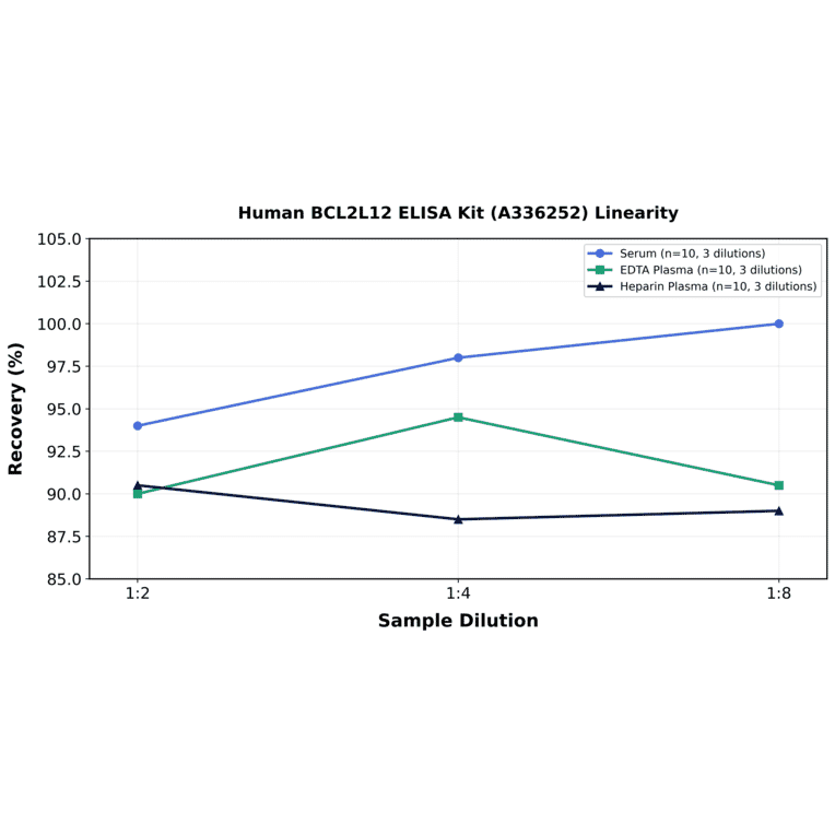 Linearity - Human BCL2L12 ELISA Kit (A336252) - Antibodies.com
