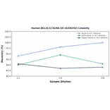 Linearity - Human BCL2L12 ELISA Kit (A336252) - Antibodies.com