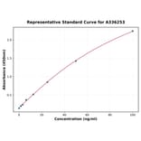 Standard Curve - Human p75NTR ELISA Kit (A336253) - Antibodies.com