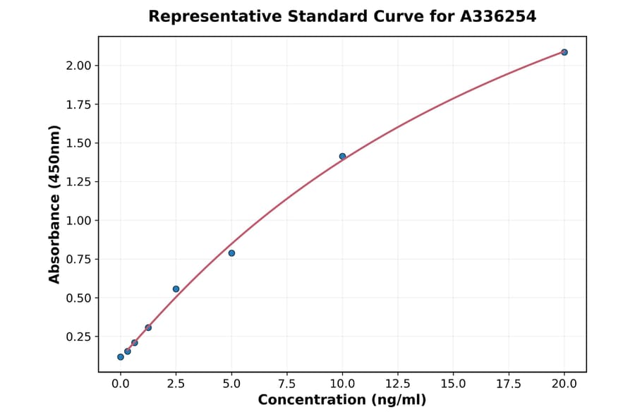 Standard Curve - Human alpha Fodrin ELISA Kit (A336254) - Antibodies.com