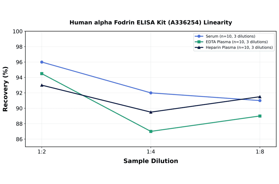 Linearity - Human alpha Fodrin ELISA Kit (A336254) - Antibodies.com