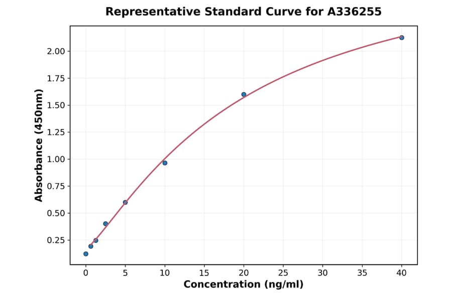 Standard Curve - Human PIK3CA ELISA Kit (A336255) - Antibodies.com