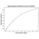Standard Curve - Human PIK3CA ELISA Kit (A336255) - Antibodies.com