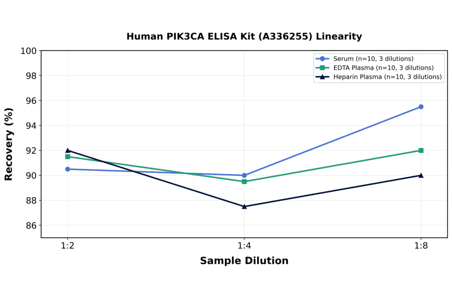 Linearity - Human PIK3CA ELISA Kit (A336255) - Antibodies.com