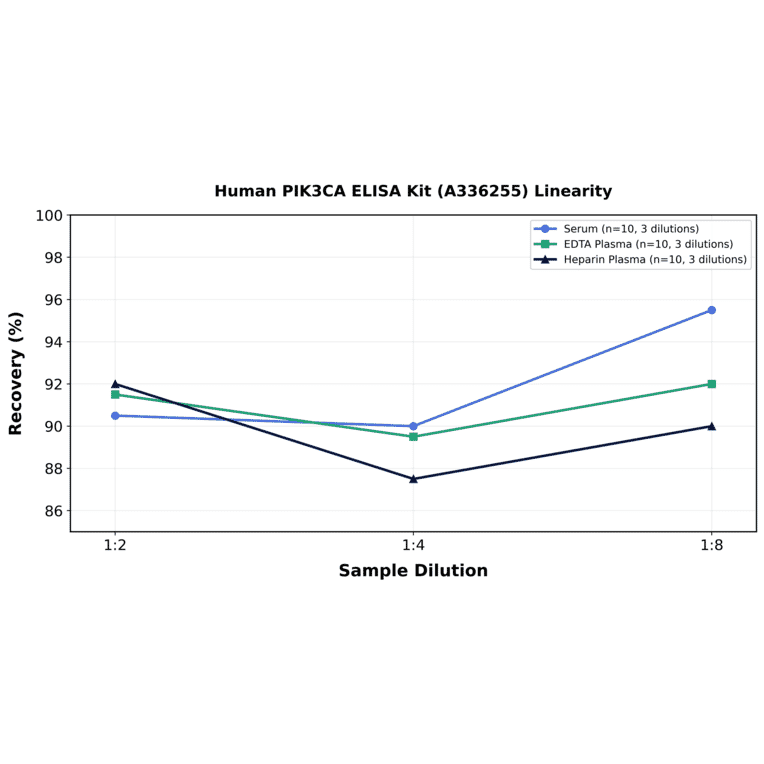 Linearity - Human PIK3CA ELISA Kit (A336255) - Antibodies.com