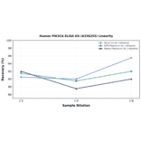 Linearity - Human PIK3CA ELISA Kit (A336255) - Antibodies.com
