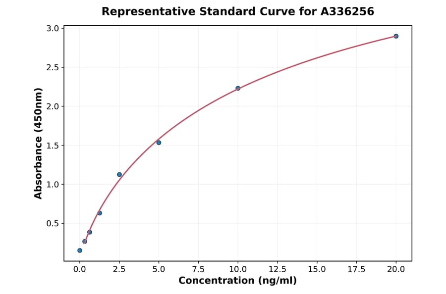 Standard Curve - Human Integrin alpha 1 ELISA Kit (A336256) - Antibodies.com
