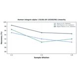 Linearity - Human Integrin alpha 1 ELISA Kit (A336256) - Antibodies.com