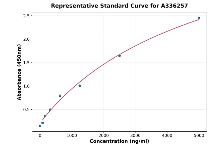 Standard Curve - Human Caspase-2 ELISA Kit (A336257) - Antibodies.com