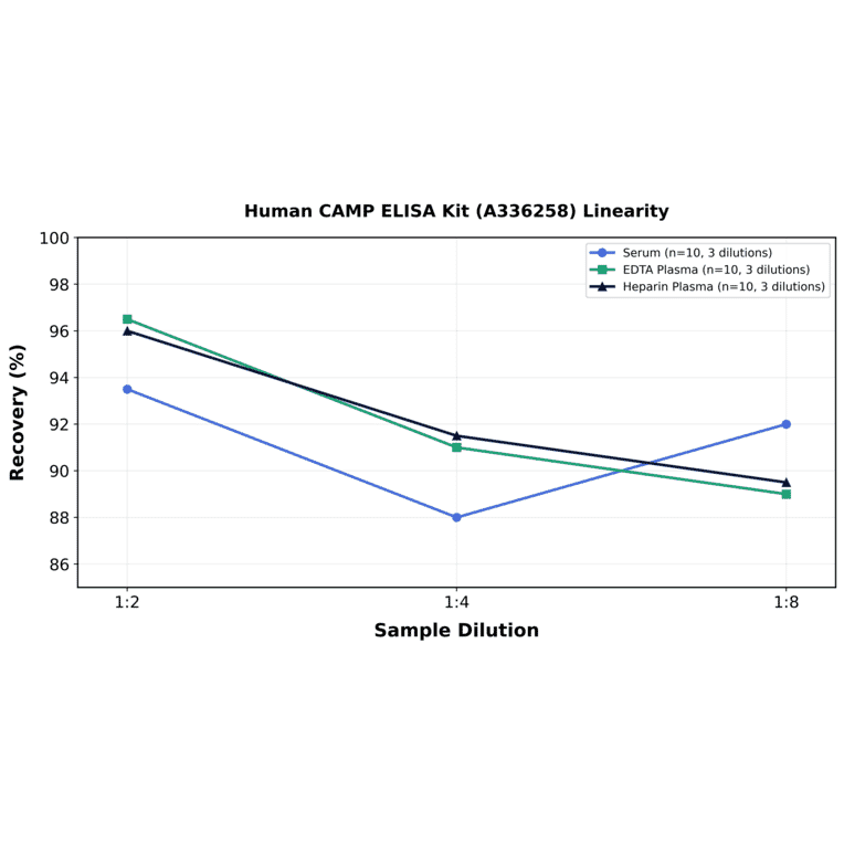 Linearity - Human CAMP ELISA Kit (A336258) - Antibodies.com