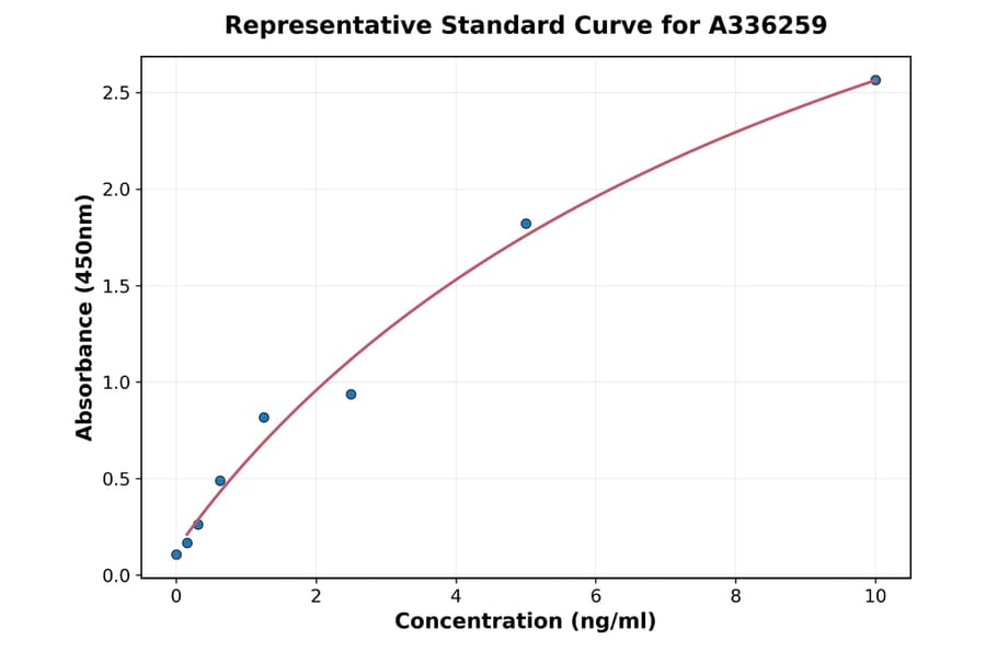 Standard Curve - Human TRPC1 ELISA Kit (A336259) - Antibodies.com