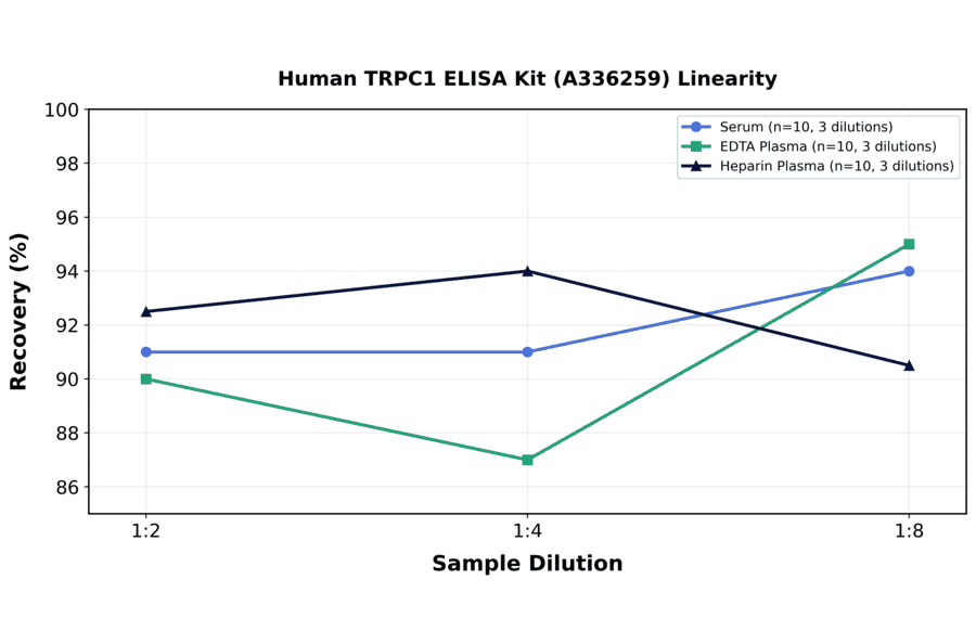 Linearity - Human TRPC1 ELISA Kit (A336259) - Antibodies.com