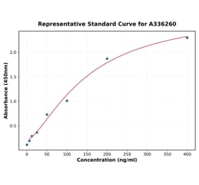 Standard Curve - Human NCR1 ELISA Kit (A336260) - Antibodies.com