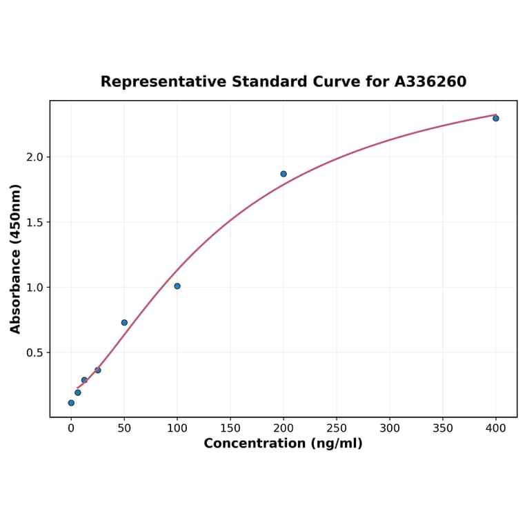 Standard Curve - Human NCR1 ELISA Kit (A336260) - Antibodies.com