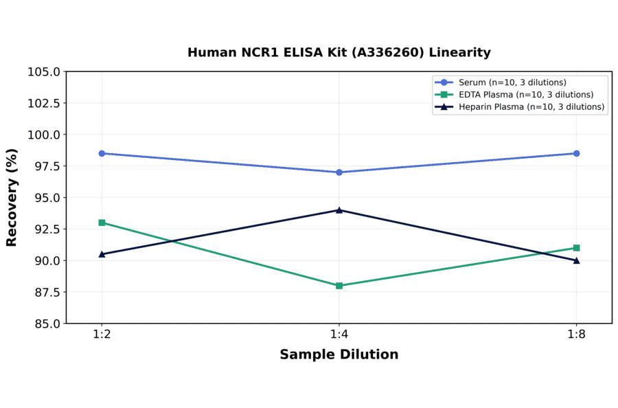 Linearity - Human NCR1 ELISA Kit (A336260) - Antibodies.com