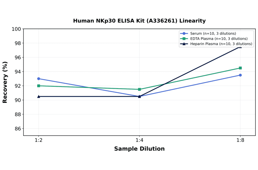 Linearity - Human NKp30 ELISA Kit (A336261) - Antibodies.com