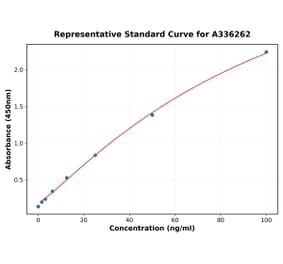 Standard Curve - Human Alkaline Phosphatase ELISA Kit (A336262) - Antibodies.com