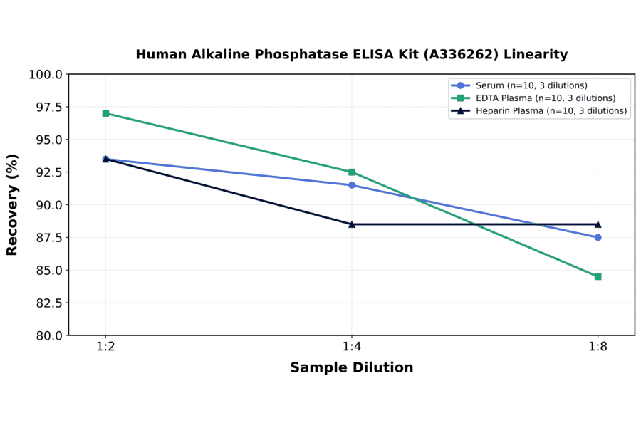 Linearity - Human Alkaline Phosphatase ELISA Kit (A336262) - Antibodies.com