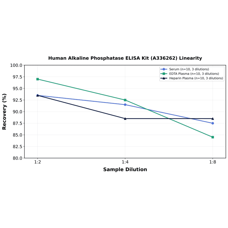 Linearity - Human Alkaline Phosphatase ELISA Kit (A336262) - Antibodies.com