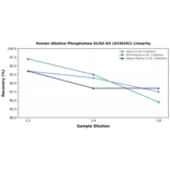 Linearity - Human Alkaline Phosphatase ELISA Kit (A336262) - Antibodies.com