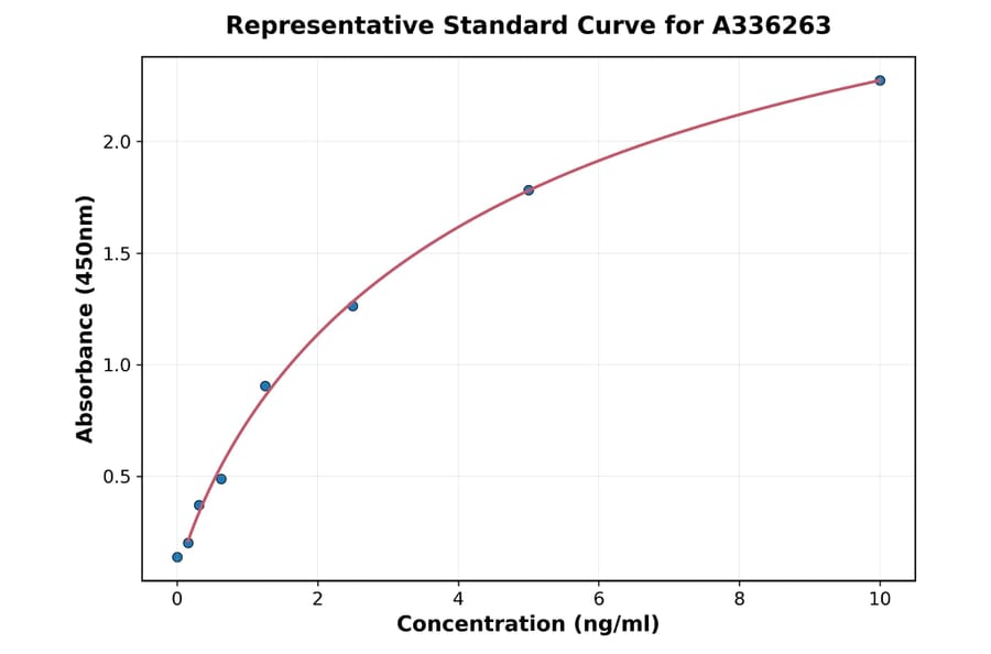 Standard Curve - Human CPB1 ELISA Kit (A336263) - Antibodies.com