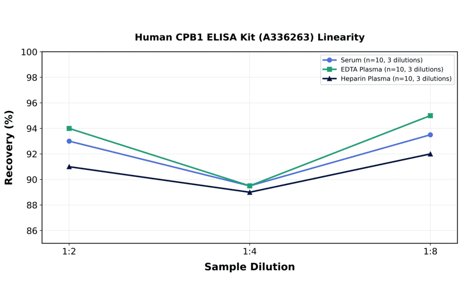 Linearity - Human CPB1 ELISA Kit (A336263) - Antibodies.com