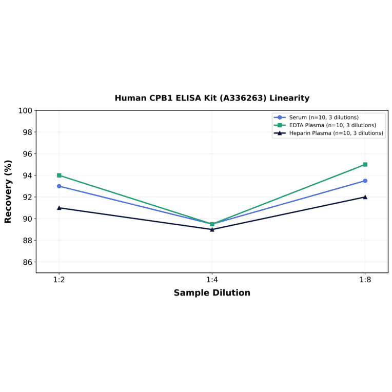 Linearity - Human CPB1 ELISA Kit (A336263) - Antibodies.com