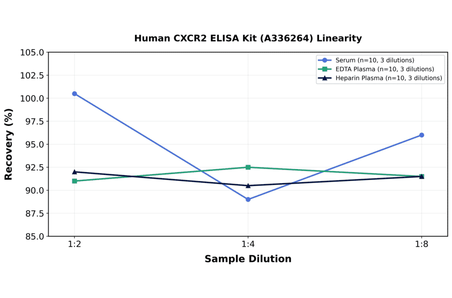 Linearity - Human CXCR2 ELISA Kit (A336264) - Antibodies.com