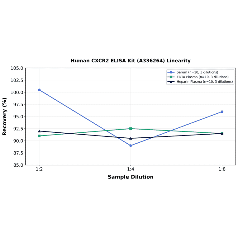 Linearity - Human CXCR2 ELISA Kit (A336264) - Antibodies.com