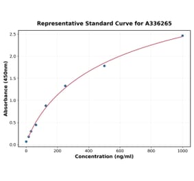 Standard Curve - Human IL-17F ELISA Kit (A336265) - Antibodies.com