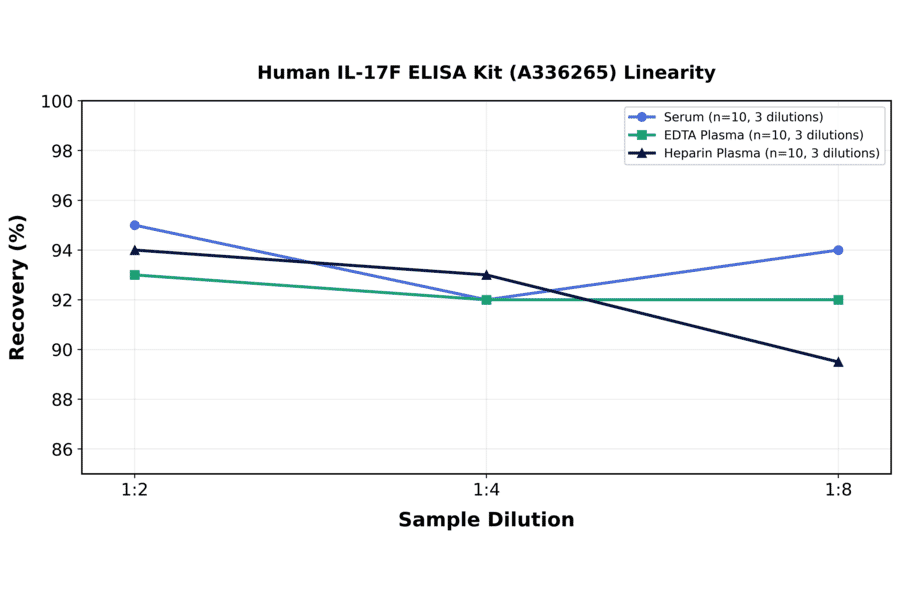 Linearity - Human IL-17F ELISA Kit (A336265) - Antibodies.com