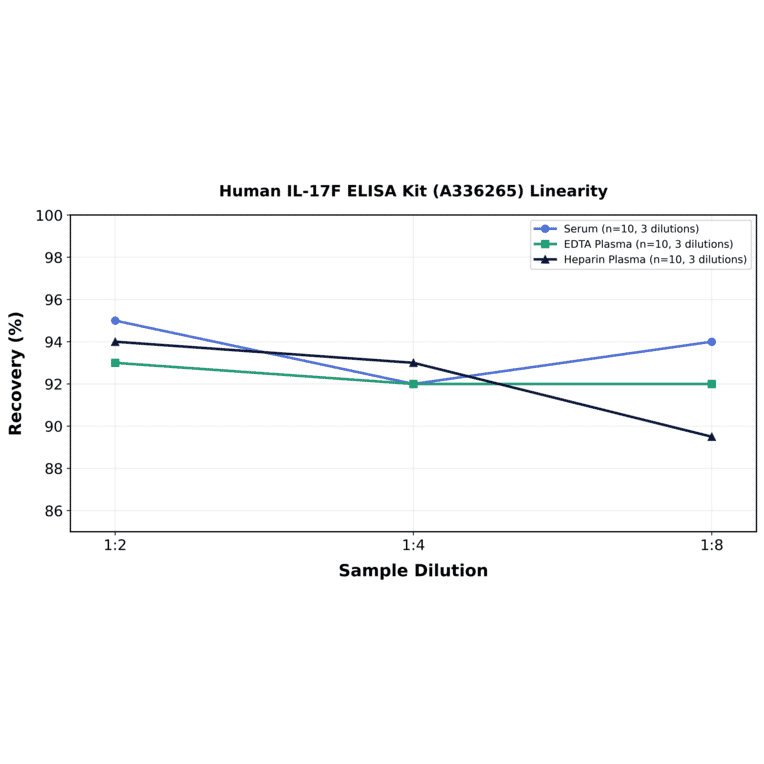Linearity - Human IL-17F ELISA Kit (A336265) - Antibodies.com