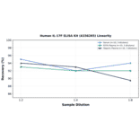 Linearity - Human IL-17F ELISA Kit (A336265) - Antibodies.com