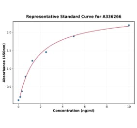Standard Curve - Human BCMA ELISA Kit (A336266) - Antibodies.com