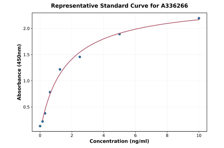 Standard Curve - Human BCMA ELISA Kit (A336266) - Antibodies.com
